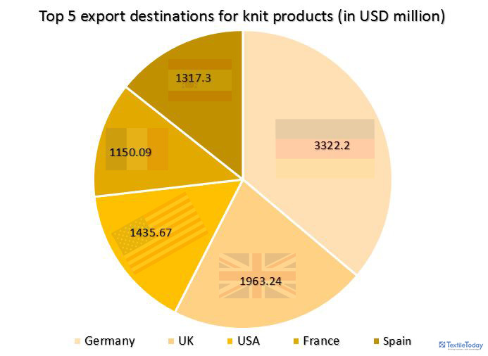 export destinations Bangladesh knit products